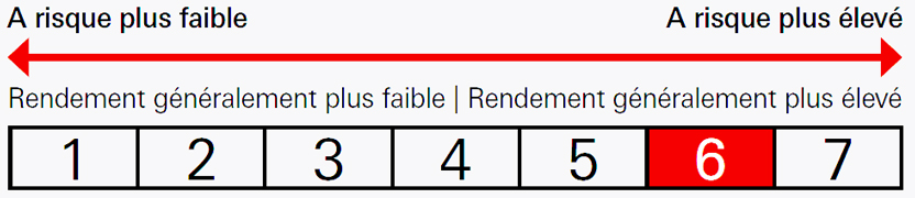 Profil de risque à 6 sur une échelle graduée jusqu'à 7