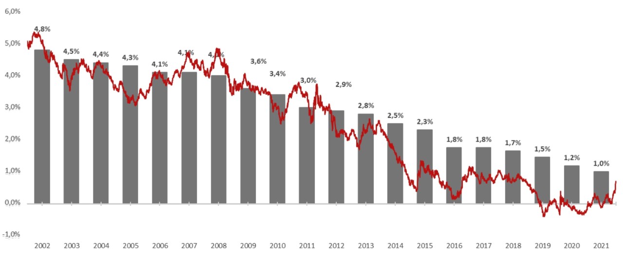 Evolution du rendement des fonds generaux des compagnies d assurance en France depuis 2002 en comparaison a I'OAT 10 ans Display in modal window to enlarge