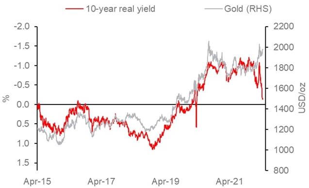 La vigueur de l’or est exceptionnelle dans un contexte de hausse des rendements réels, mais la demande pour les valeurs refuges est forte. Display in modal window to enlarge