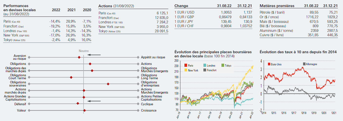 Indicateurs Vues au Septembre 2022 Display in modal window to enlarge