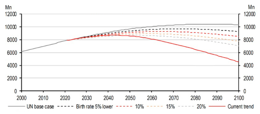 World population: Scenarios for different birth rates - Graph Display in modal window to enlarge