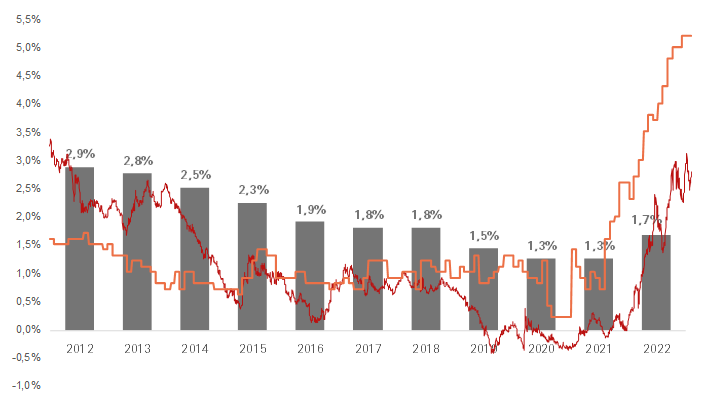 OAT et Inflation Europe - Graph Display in modal window to enlarge