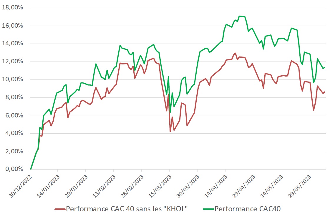 Performances du CAC 40 vs CAC 40 sans les - KHOL - Graph Display in modal window to enlarge