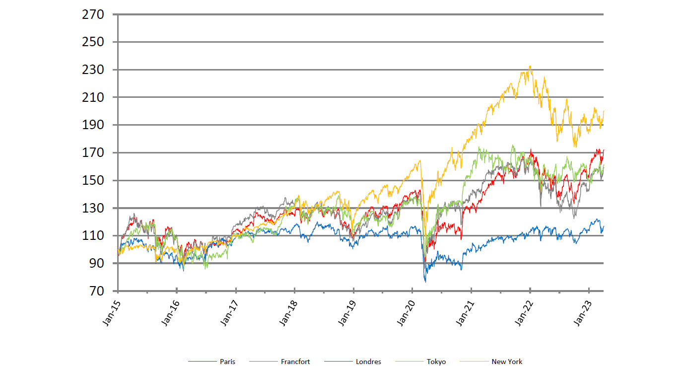 Evolution des principales places - Graph Display in modal window to enlarge