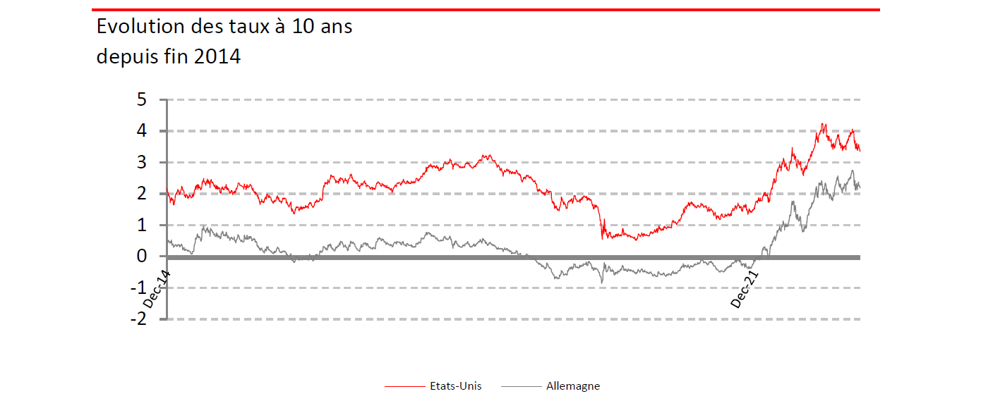Taux gouvernementaux - Graph Display in modal window to enlarge