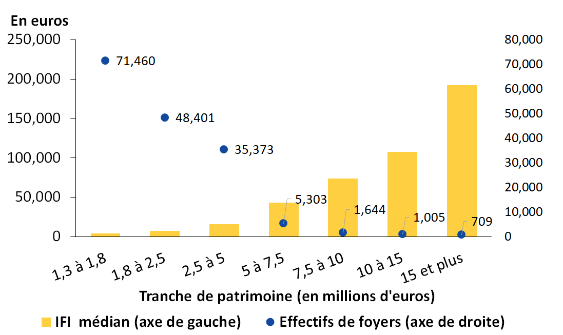Nombre de foyers assujettis à l’IFI en 2022 et IFI médian par foyer, par tranche de patrimoine immobilier imposable Display in modal window to enlarge