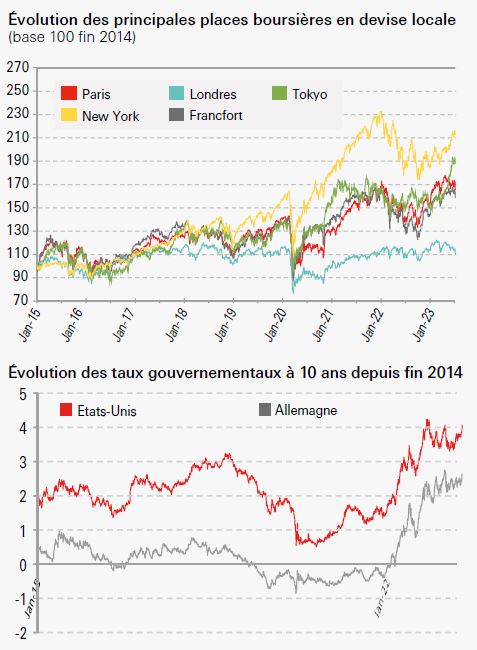 Indicateur