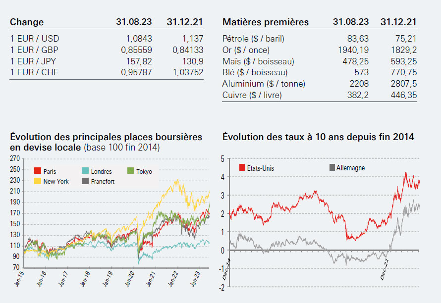 Indicateurs: Performances en devises locales Display in modal window to enlarge