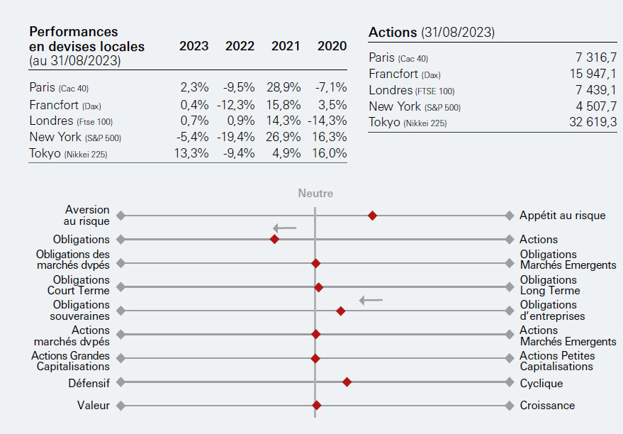 Indicateurs: Performances en devises locales Display in modal window to enlarge