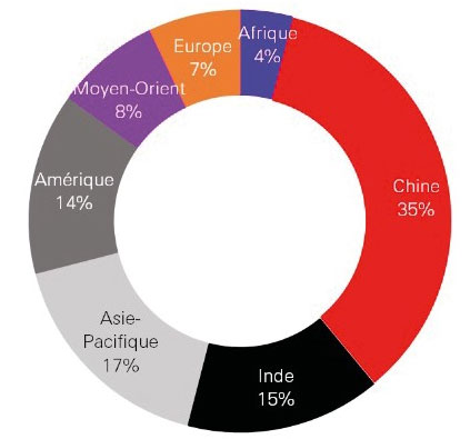 Pres de 70% de la croissance mondiale proviendra de l'Asie et du Pacifique