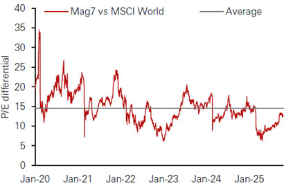 Graphe 1 : L'écart de valorisation entre Mag7 et les autres actions est inférieur à sa moyenne sur 5 ans en raison des solides résultats de Mag7. Display in modal window to enlarge