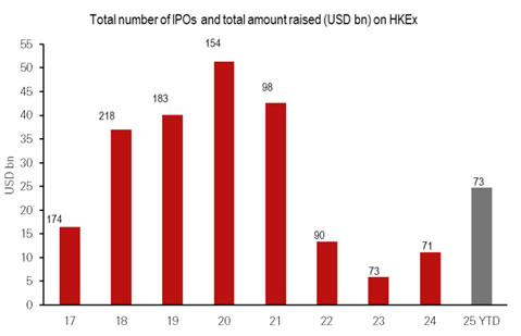 Graphe 3 : Le volume important des introductions en bourse soutient l'activité et les valorisations du secteur financier. Display in modal window to enlarge