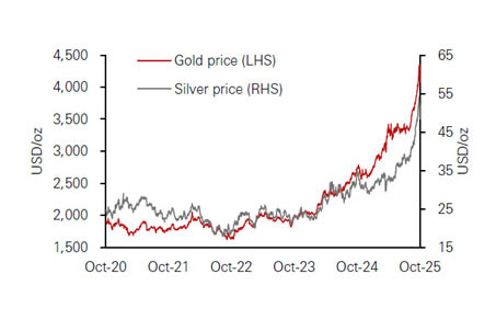 Graphe 4 : L'or et l'argent ont connu une progression impressionnante cette année. Display in modal window to enlarge