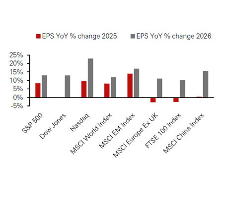 Graphe 5 : Les États-Unis sont en tête de la croissance des bénéfices cette année, la dynamique se propageant ensuite à d'autres régions. Display in modal window to enlarge