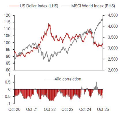 Graphe 6 : Corrélation entre l'indice Bloomberg du dollar américain et l'indice MSCI World Display in modal window to enlarge