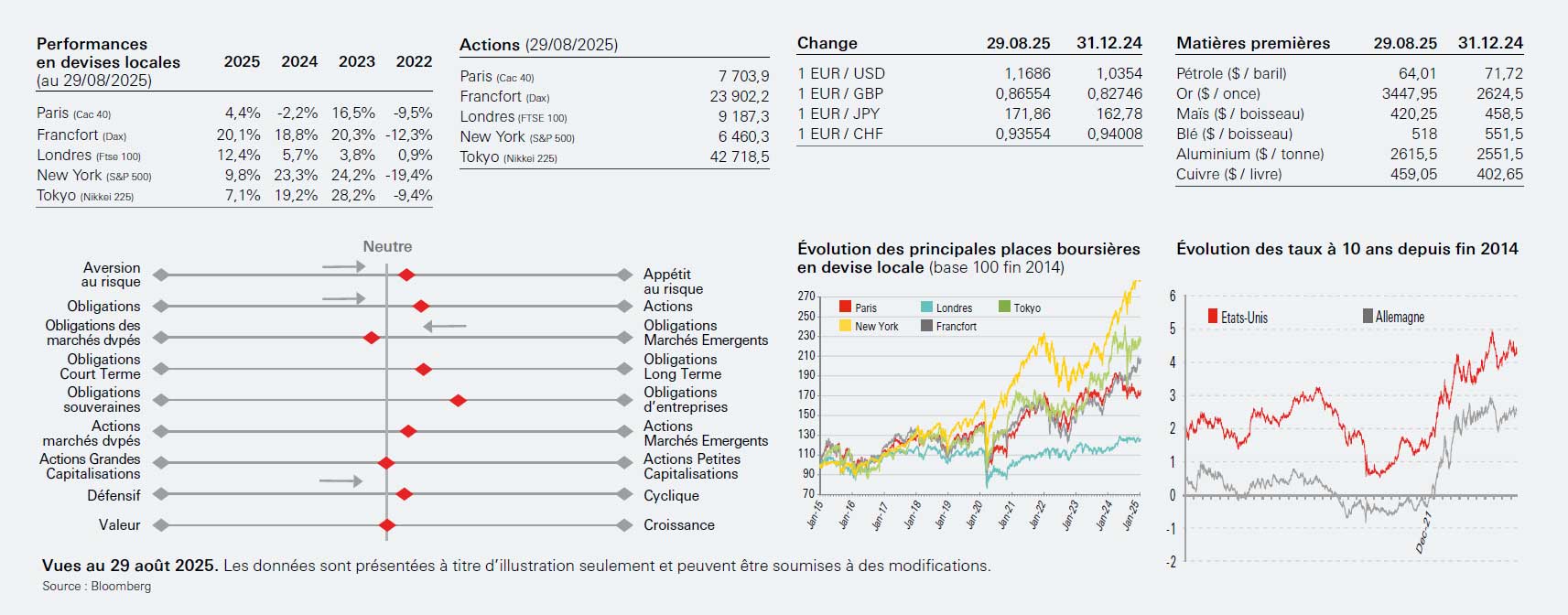 Indicateurs graph Display in modal window to enlarge