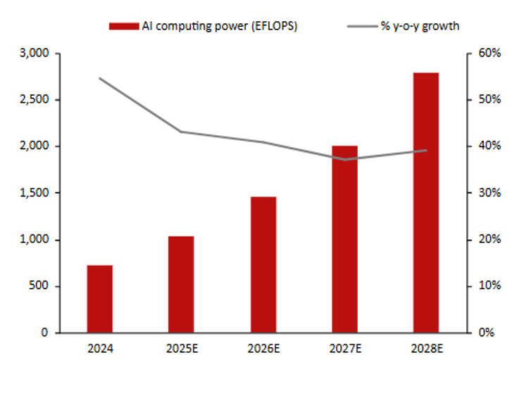 China's AI computing power is projected to see a 40% CAGR in 2025-2028 Display in modal window to enlarge