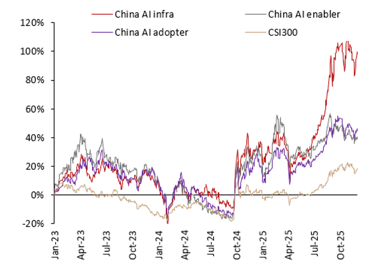 China's policy priority on technology self-reliance supports strong rally of AI innovation leaders Display in modal window to enlarge