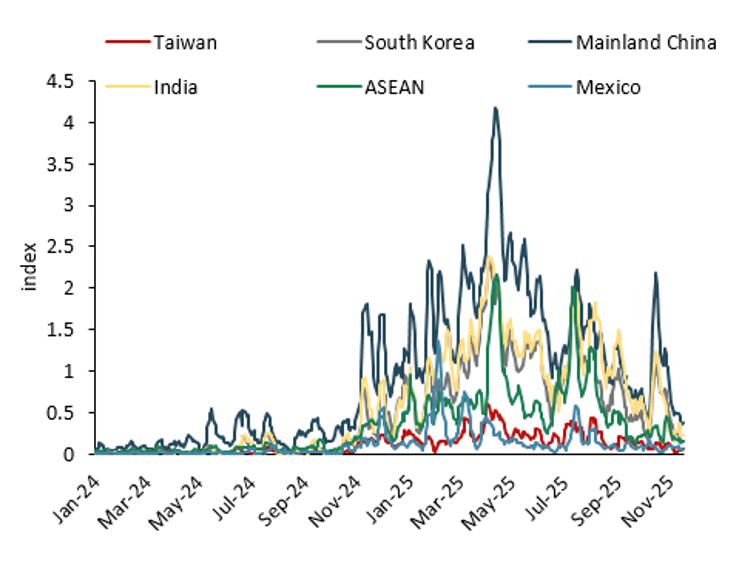 Peak trade uncertainty is behind us Display in modal window to enlarge