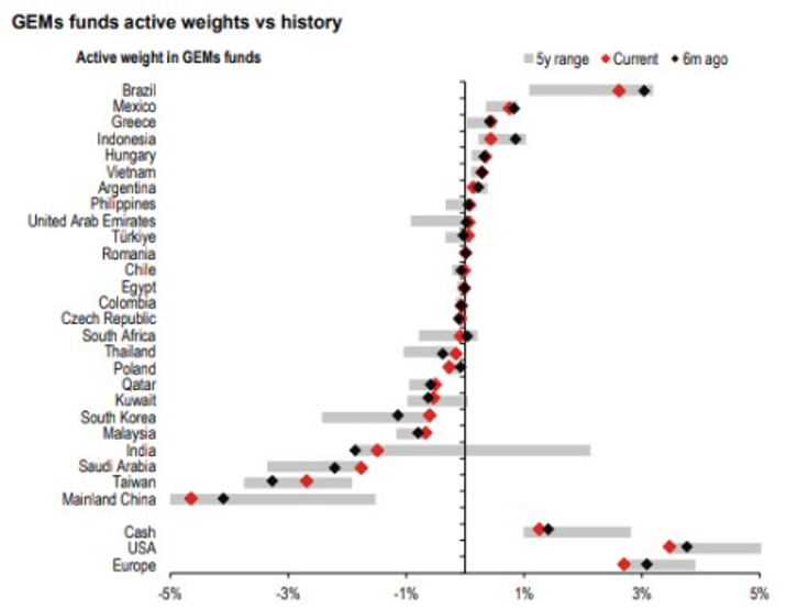 Global EM funds are still underweight on many Asian markets, especially China Display in modal window to enlarge