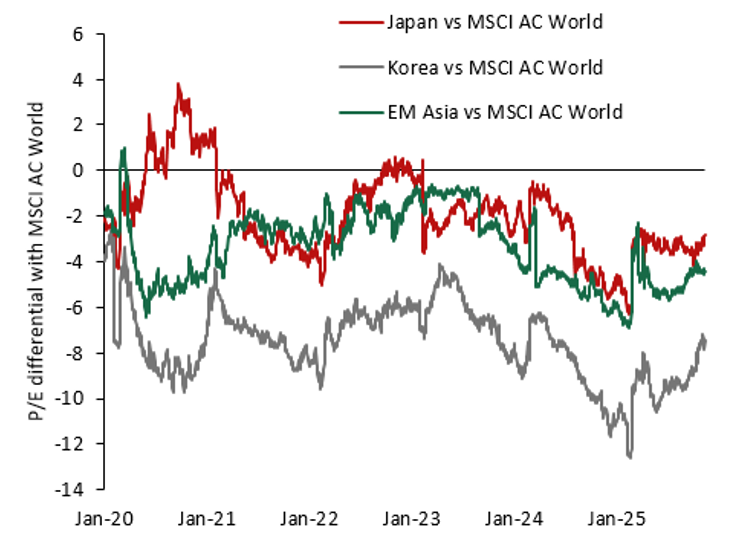Asian equity valuations are still cheap compared to world averages and in line with history Display in modal window to enlarge